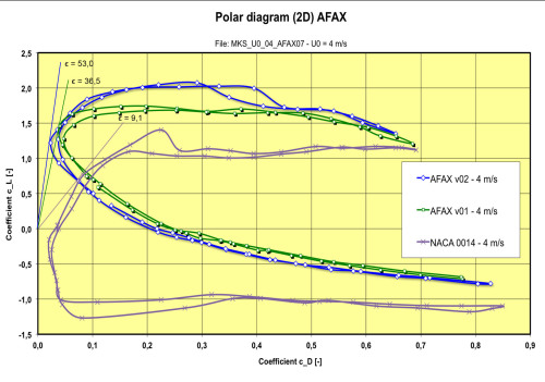 Polardiagram_AFAX-4ms2D_03en