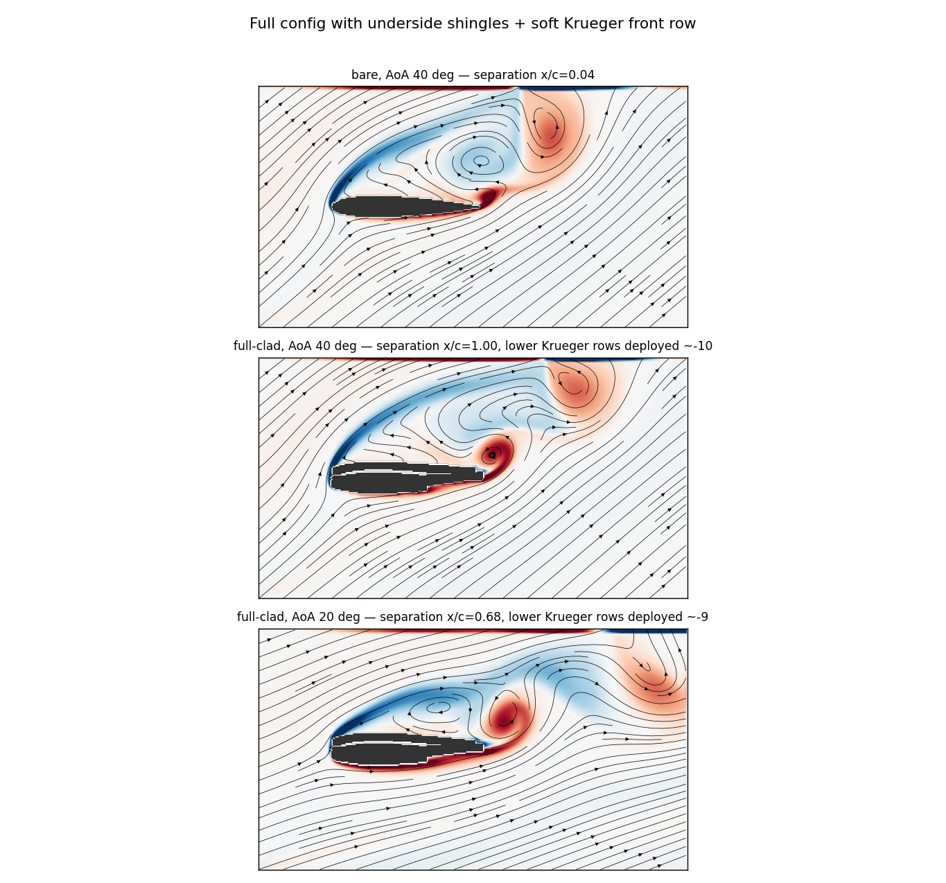 Bare vs feather-clad profile at high angle of attack