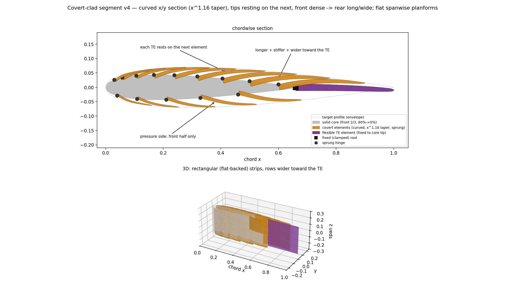Parametric geometry of the covert-feather-clad segment